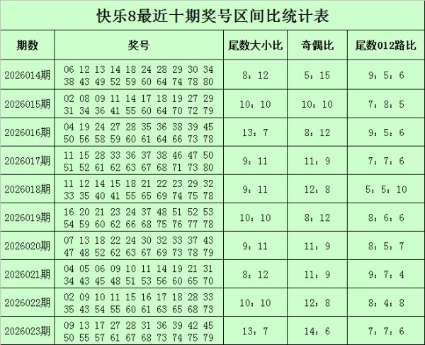 大发彩票大厅 welcome 024期小王子快乐8预测奖号：奖号尾数分析